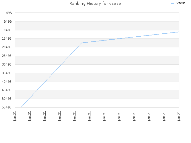 Ranking History for vsese