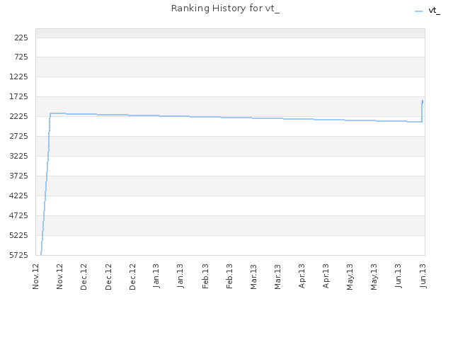 Ranking History for vt_