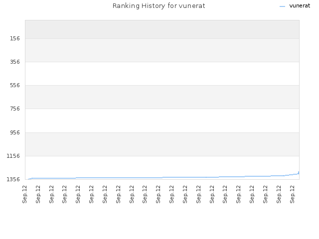 Ranking History for vunerat