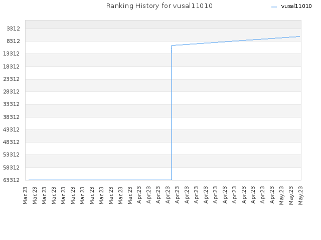 Ranking History for vusal11010