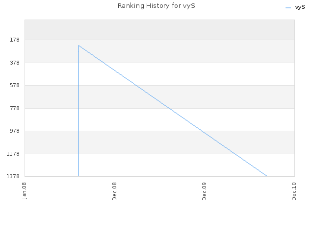 Ranking History for vyS