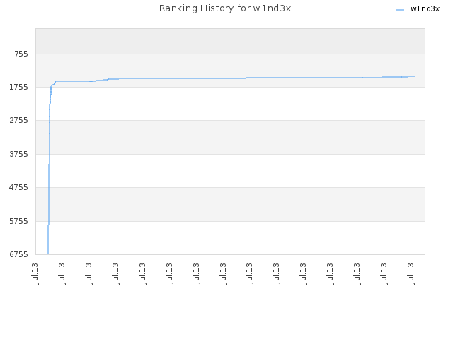 Ranking History for w1nd3x