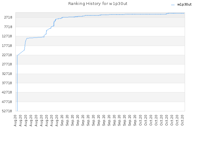 Ranking History for w1p30ut