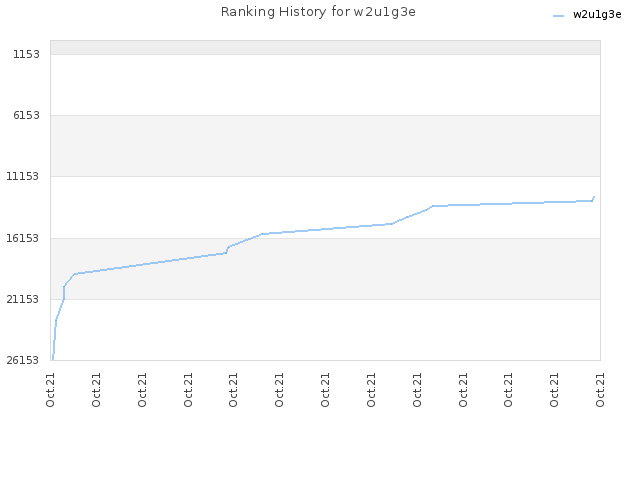 Ranking History for w2u1g3e