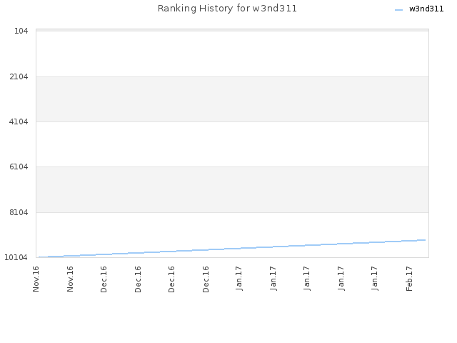 Ranking History for w3nd311