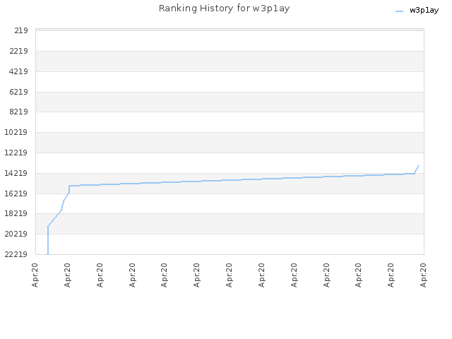 Ranking History for w3p1ay