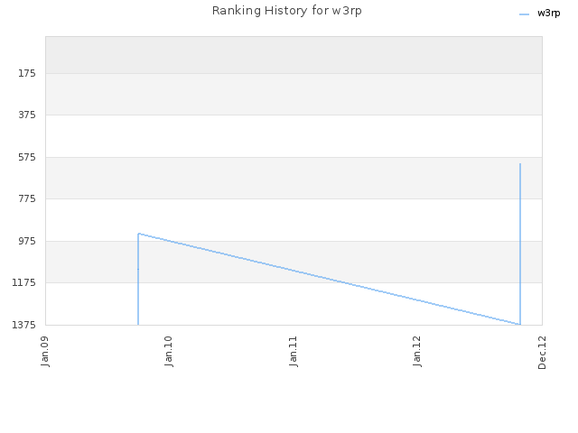 Ranking History for w3rp