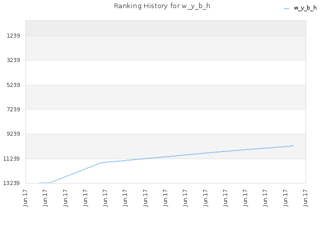 Ranking History for w_y_b_h