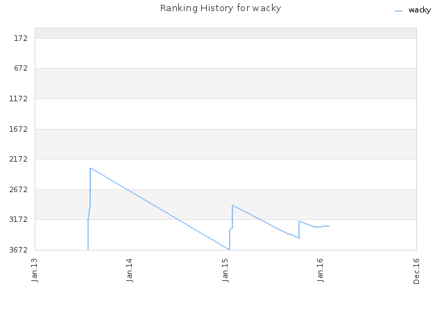 Ranking History for wacky