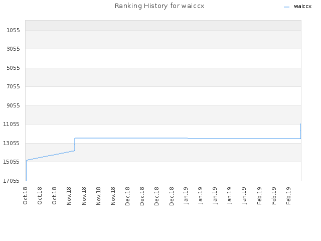 Ranking History for waiccx