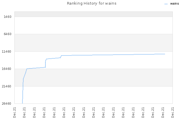 Ranking History for wains