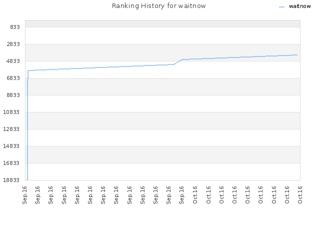 Ranking History for waitnow