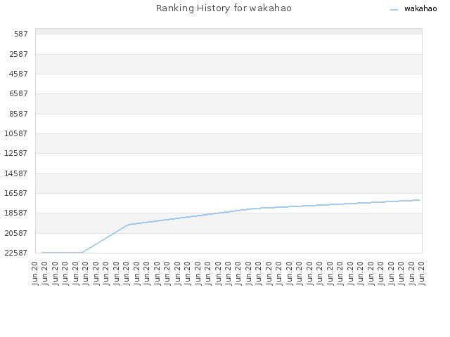 Ranking History for wakahao