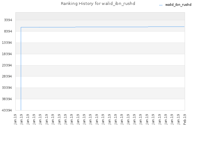 Ranking History for walid_ibn_rushd