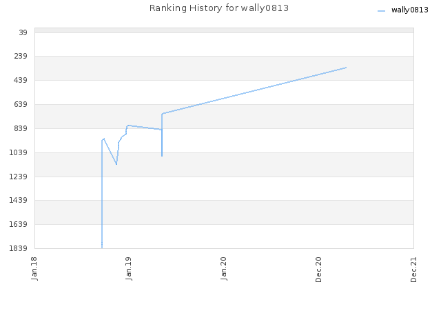 Ranking History for wally0813