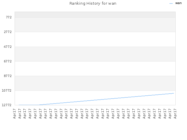 Ranking History for wan