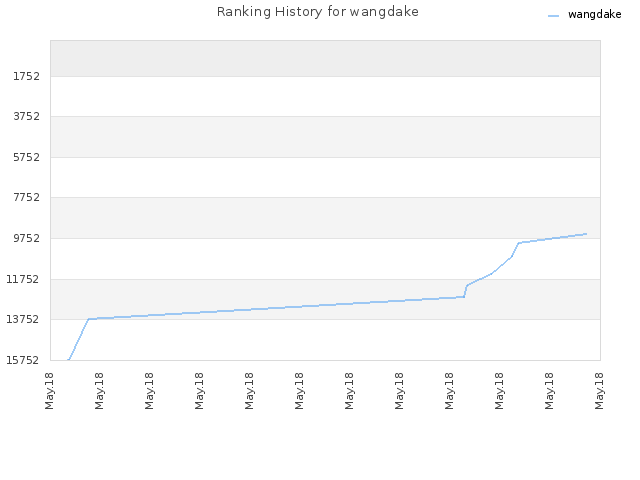 Ranking History for wangdake