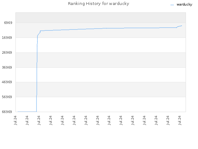 Ranking History for warducky