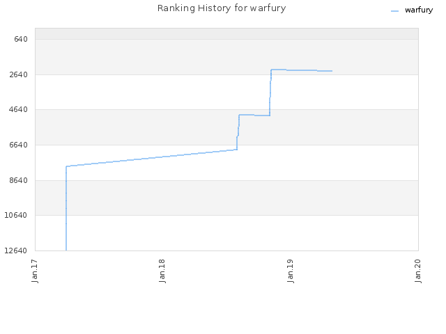 Ranking History for warfury