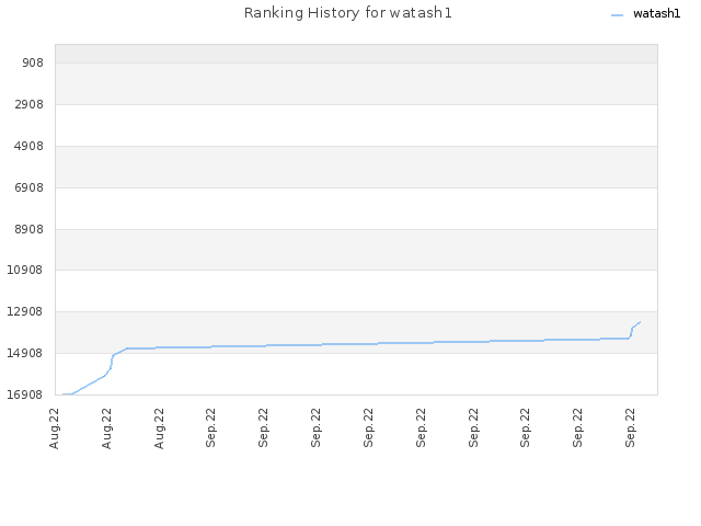 Ranking History for watash1