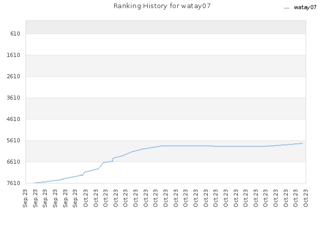 Ranking History for watay07