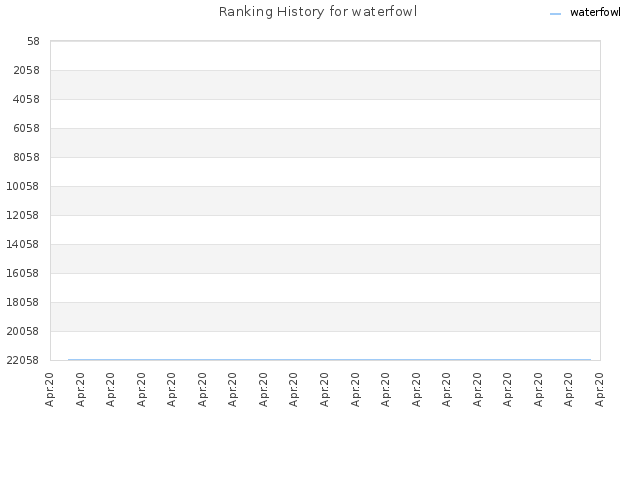 Ranking History for waterfowl