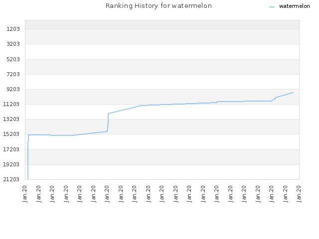 Ranking History for watermelon