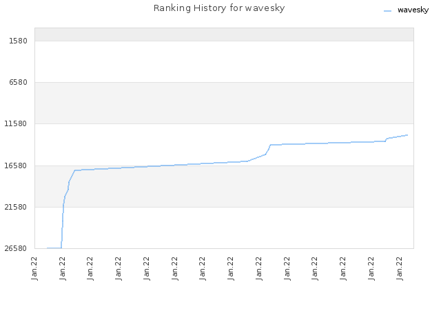 Ranking History for wavesky