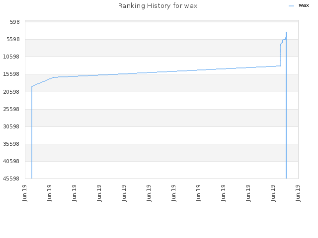 Ranking History for wax