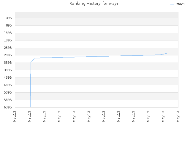 Ranking History for wayn