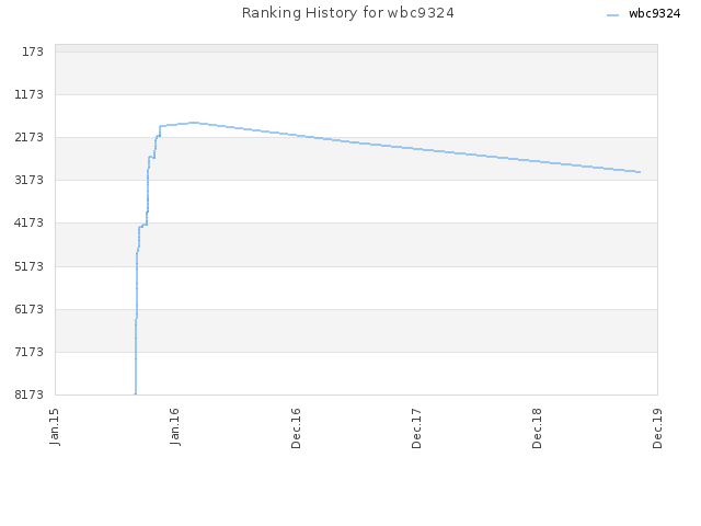 Ranking History for wbc9324