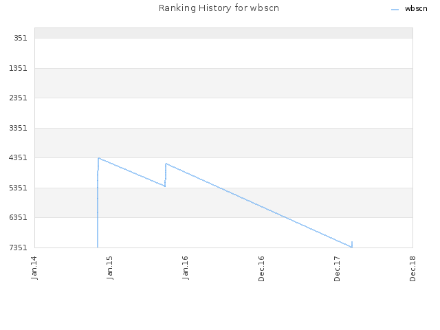 Ranking History for wbscn