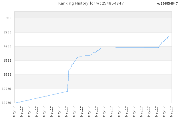 Ranking History for wc254854847