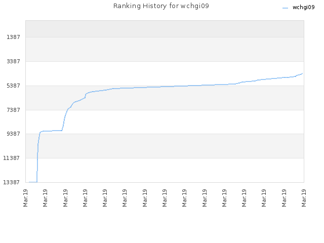 Ranking History for wchgi09