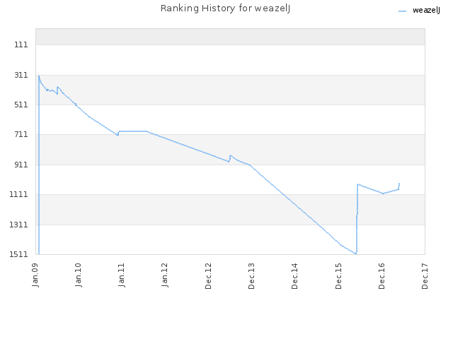 Ranking History for weazelJ