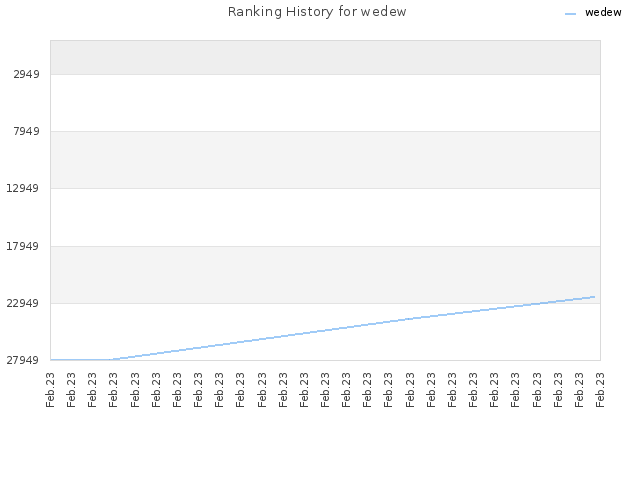 Ranking History for wedew