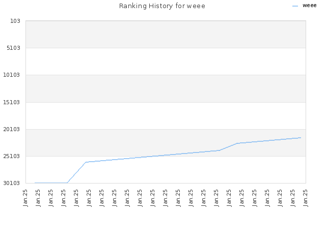 Ranking History for weee