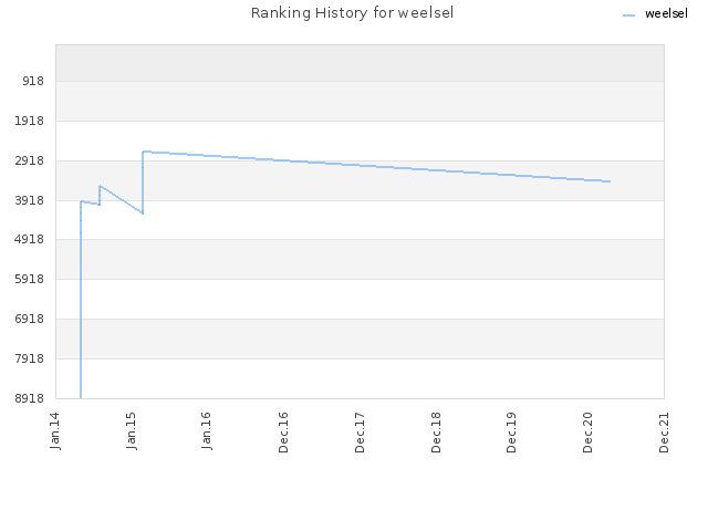 Ranking History for weelsel