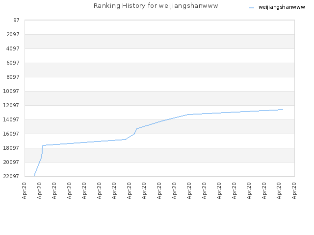 Ranking History for weijiangshanwww