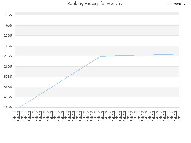 Ranking History for wencha