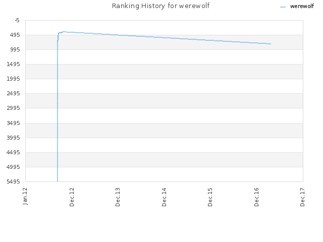 Ranking History for werewolf