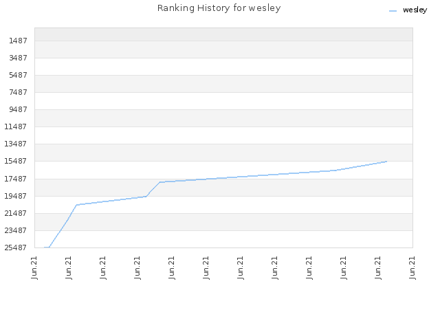 Ranking History for wesley