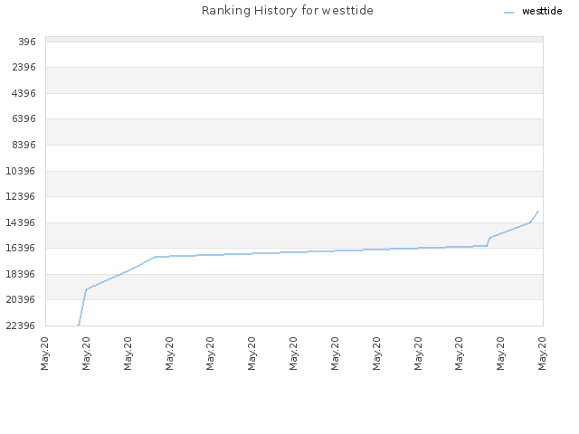 Ranking History for westtide