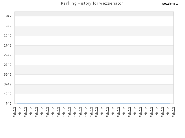 Ranking History for wezzienator