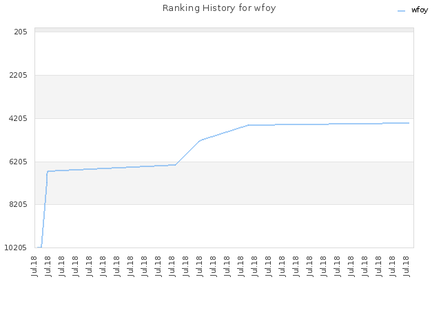 Ranking History for wfoy