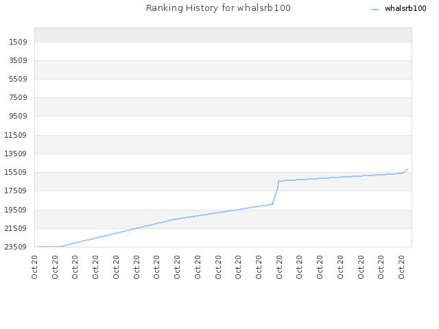 Ranking History for whalsrb100