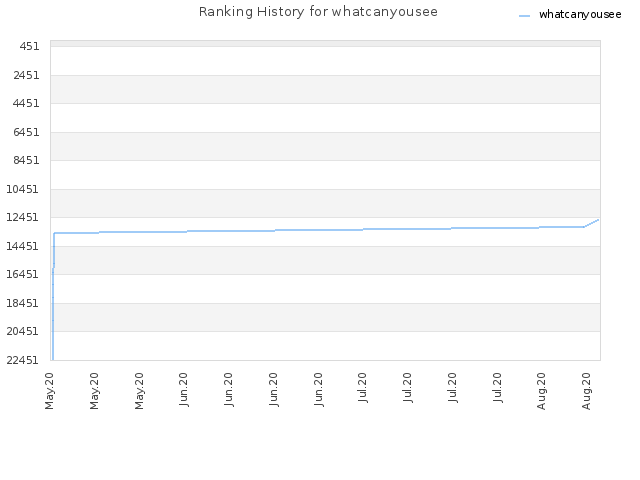 Ranking History for whatcanyousee