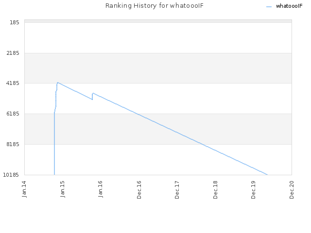 Ranking History for whatoooIF