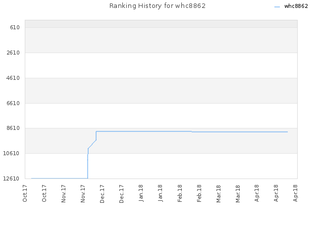 Ranking History for whc8862