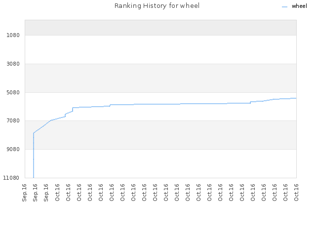 Ranking History for wheel